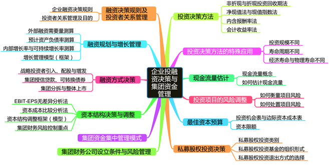 高会考前笔记 企业投资、融资决策与集团资金管理——投资管理